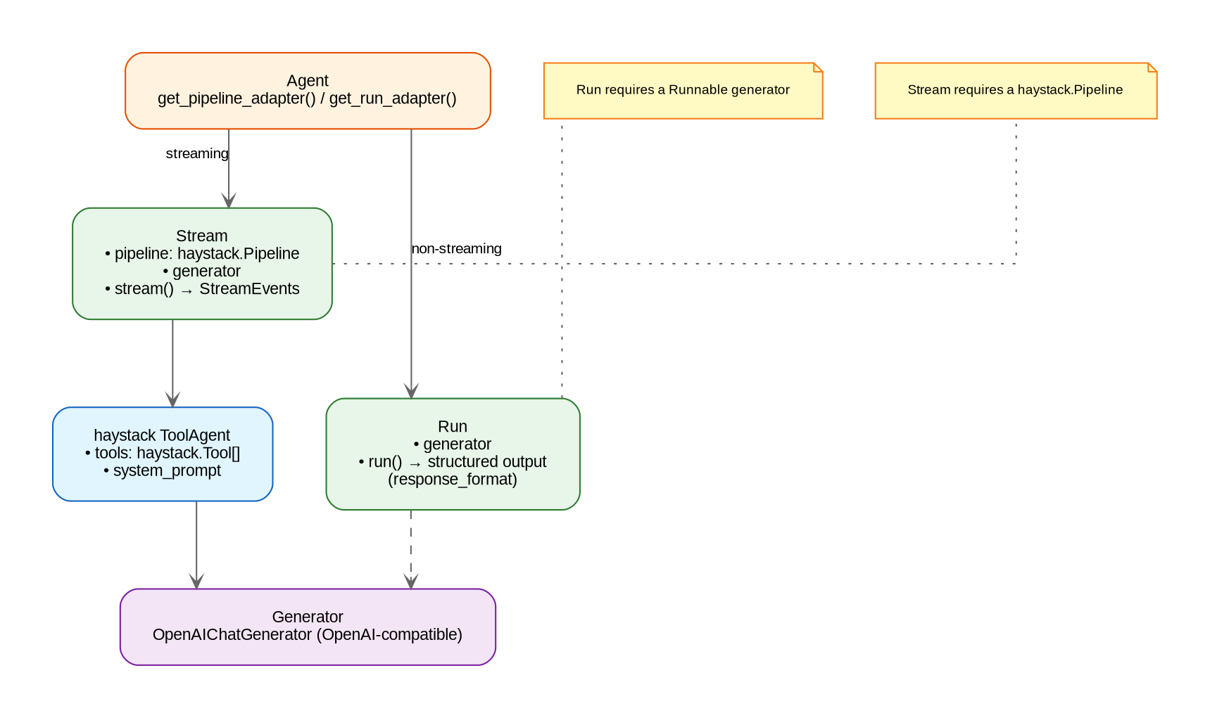 Adapter Flow
