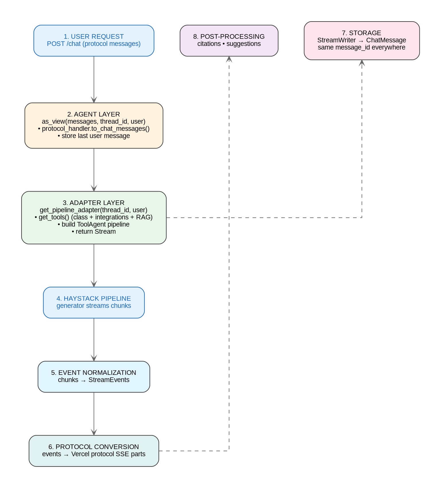 Request flow