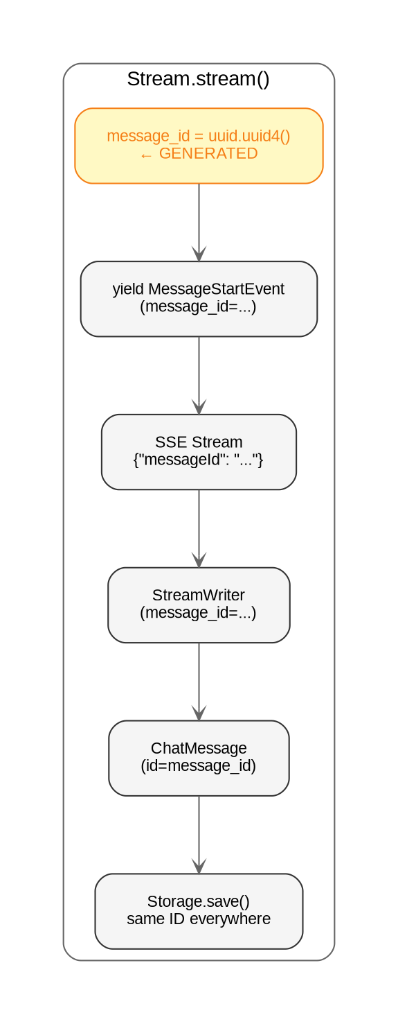 ID Generation Flow