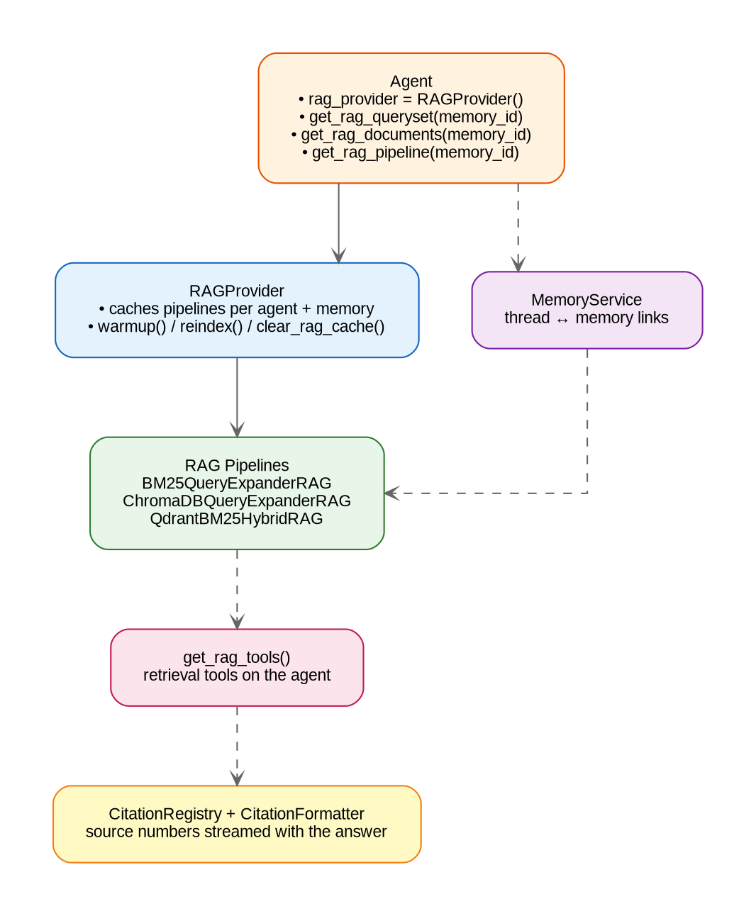 RAG Architecture