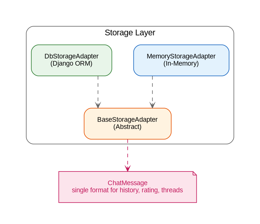 Storage Architecture