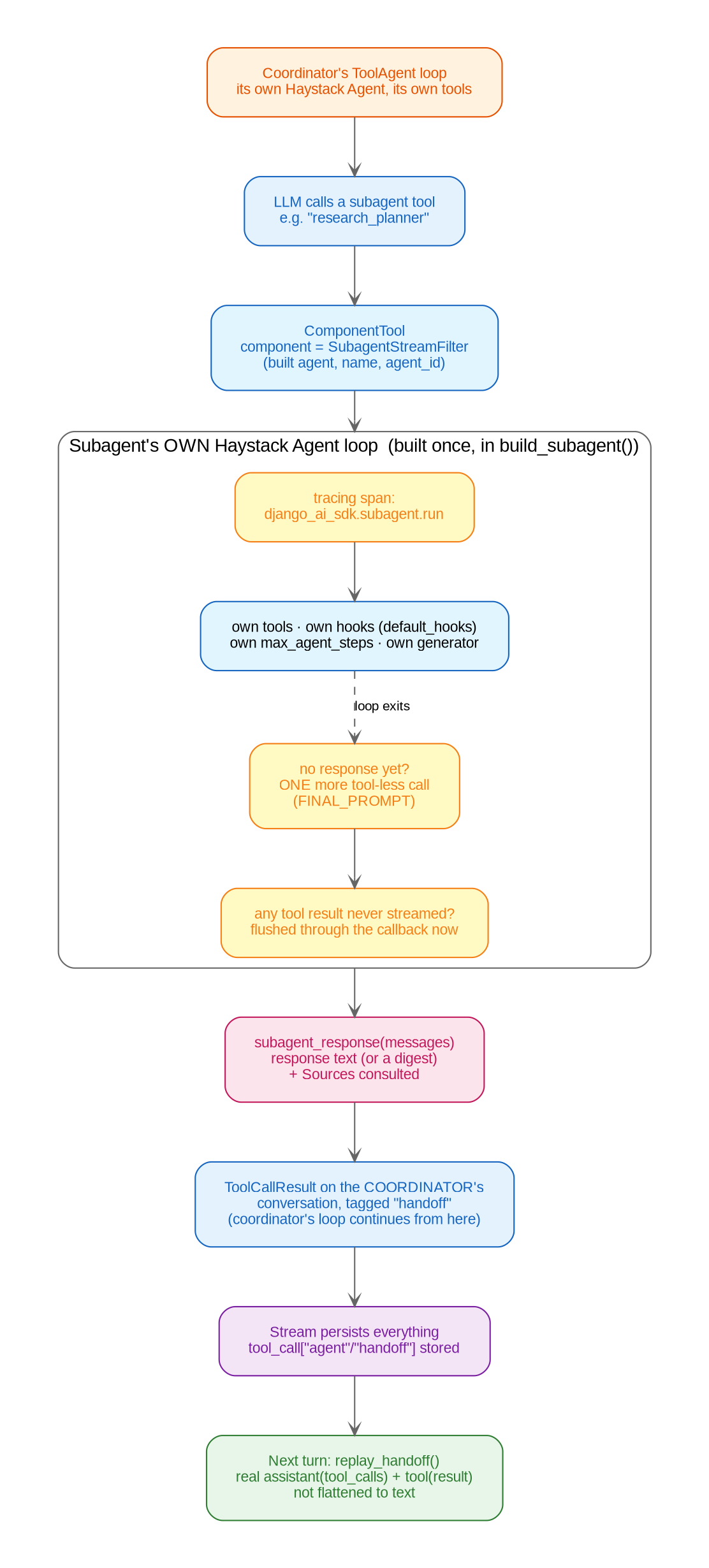 Subagent Flow